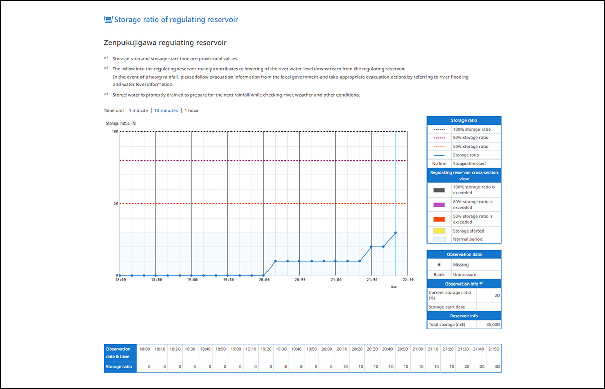 Example of egulating reservoir storage ratio graph display