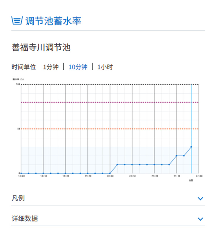 调节池蓄水率图表显示实例